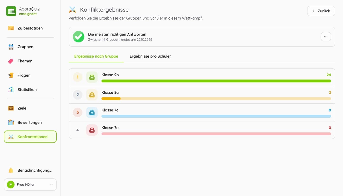 Punktestände eines Wettbewerbs zwischen vier Gruppen