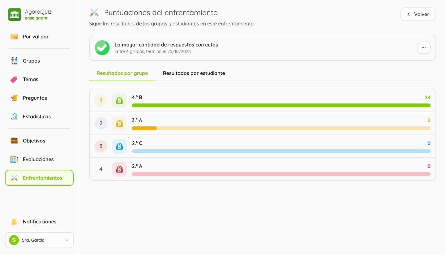 Puntuaciones de un enfrentamiento entre cuatro grupos