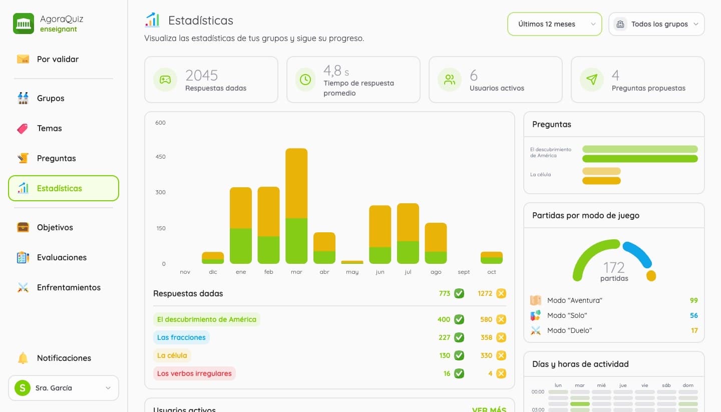 Estadísticas de un grupo: respuestas dadas en doce meses y resultados por tema